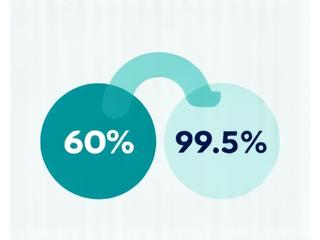 Infographic showing fraud detection accuracy increasing from 60% to 99.5% for a credit union network.